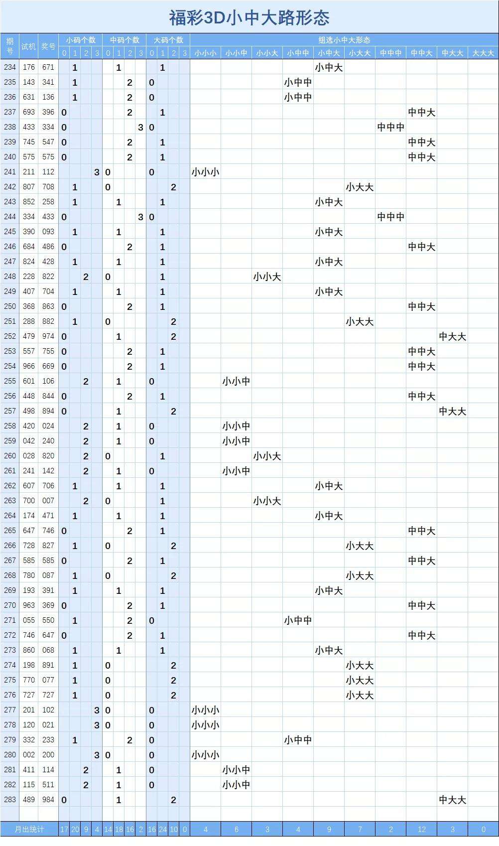 福彩3d最近500期走势图_福彩3D最近500期走势图福彩3D如何包点