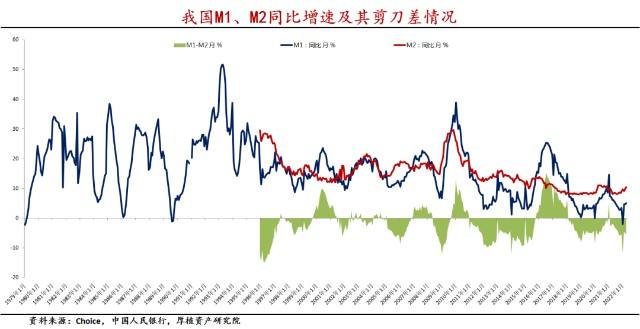 2022年狭义货币m1走势的简单介绍