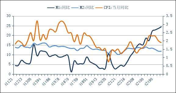 2022年狭义货币m1走势的简单介绍