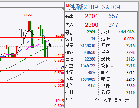 纯碱2109最新行情走势的简单介绍