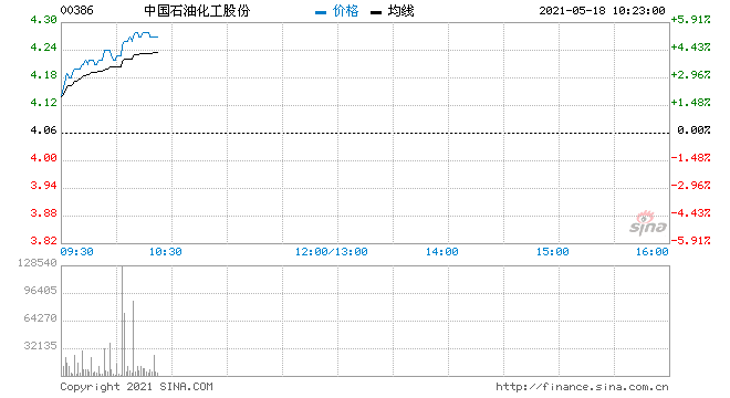 包含中国石油价格表最新价格走势图的词条