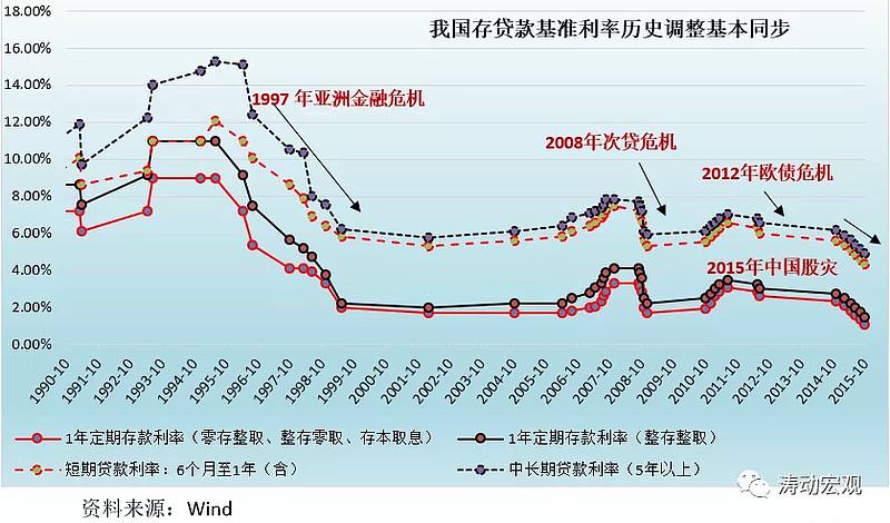 一年期存款利率走势图_历年一年定期存款利率走势表一览