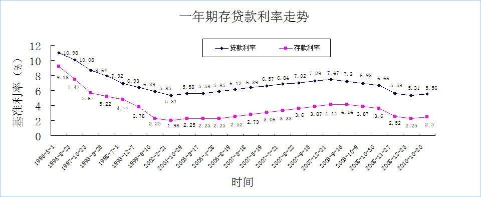 一年期存款利率走势图_历年一年定期存款利率走势表一览