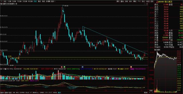 002497雅化集团走势图_最新002497雅化集团股吧