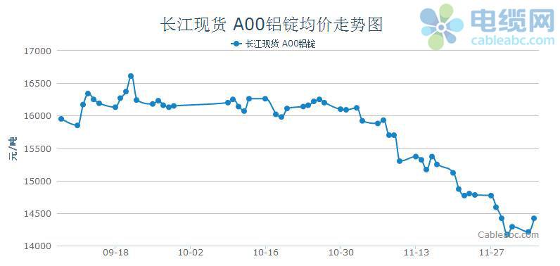 今日铝锭价格走势分析_今日铝锭价格最新行情走势