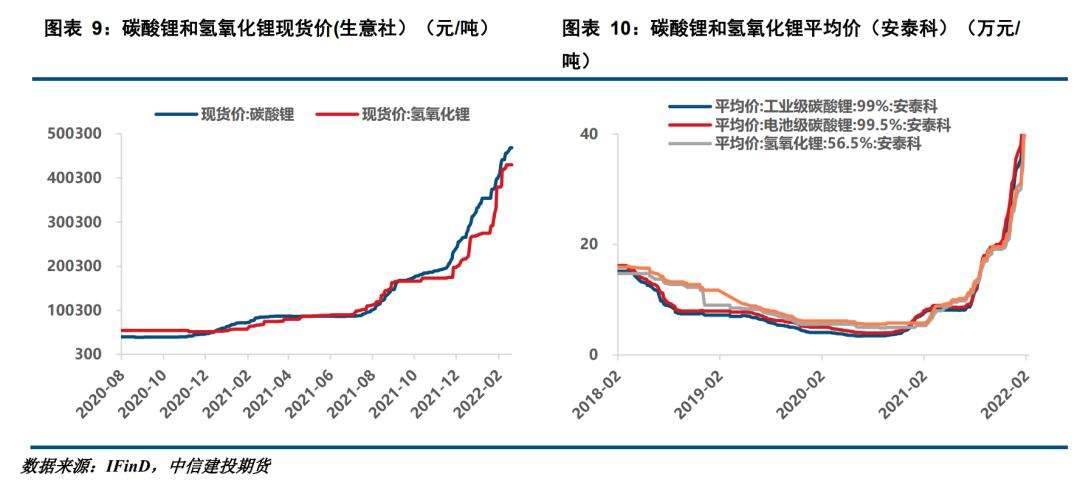 包含2022年4月锂精矿价格走势的词条