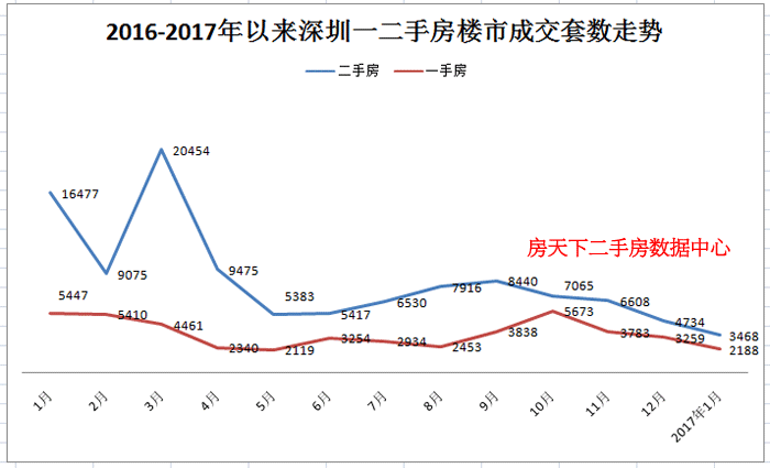 近5年深圳房价走势图_2020年深圳房价走势图