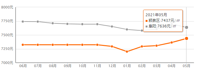 阜阳2016房价走势_阜阳2018年房价