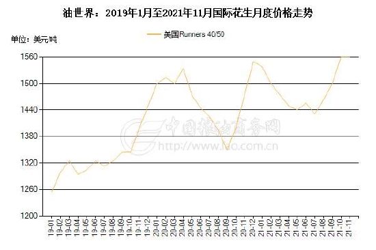 2022花生价格行情走势_2022花生价格预测会达到多少