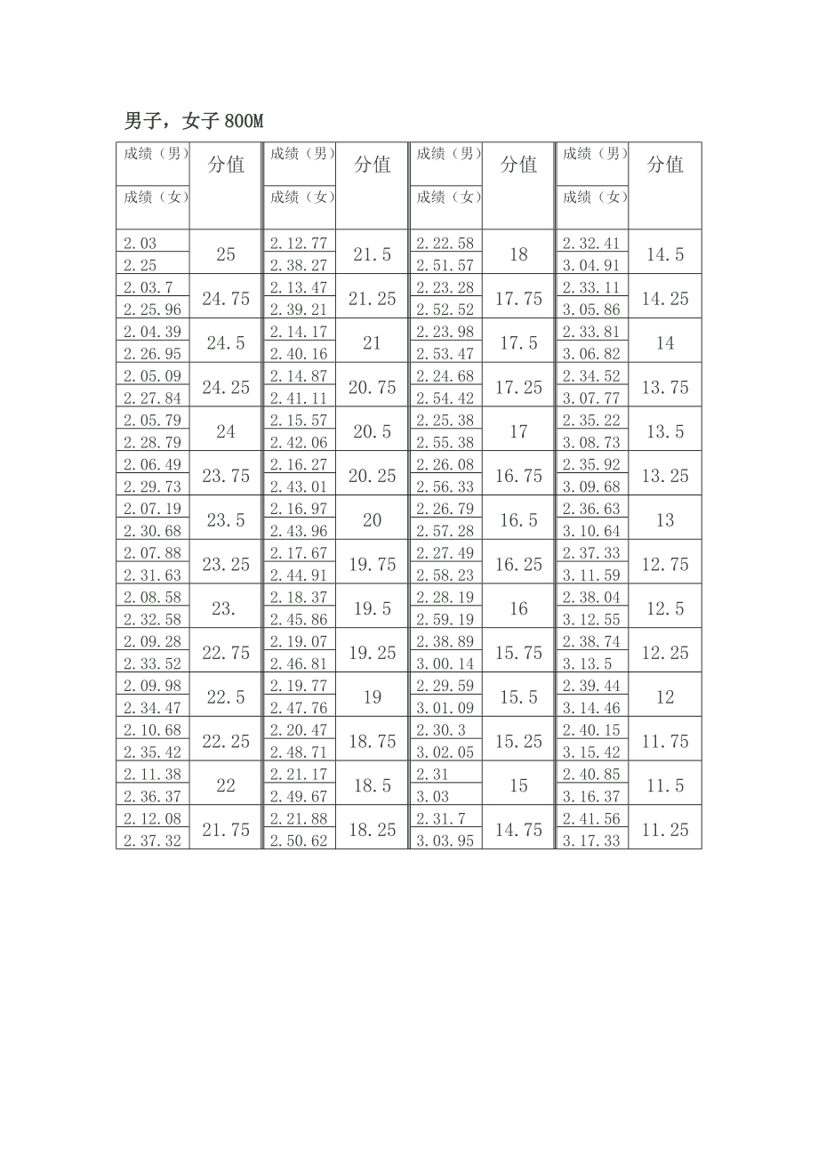 体育高考女子分数标准_女子体育生标准分