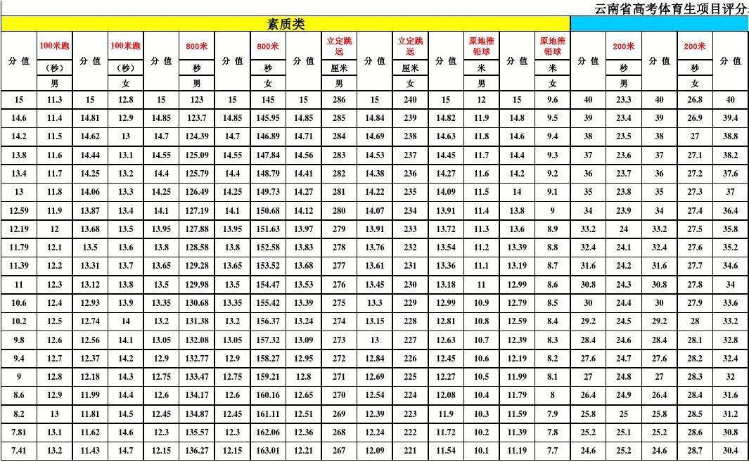 体育高考女子分数标准_女子体育生标准分