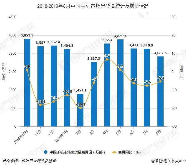 2018年手机销量走势_中国手机销量2018