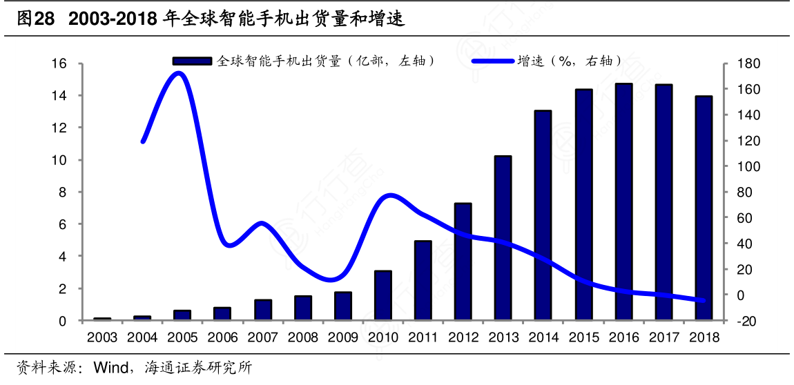 2018年手机销量走势_中国手机销量2018