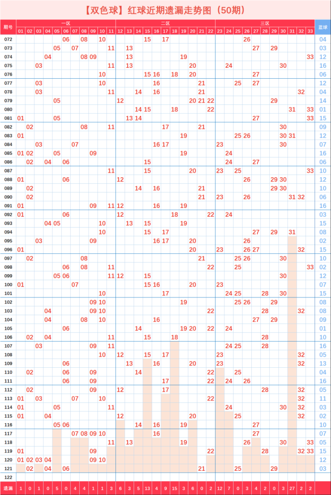 双色球最新走势图50期_双色球综合走势图50期