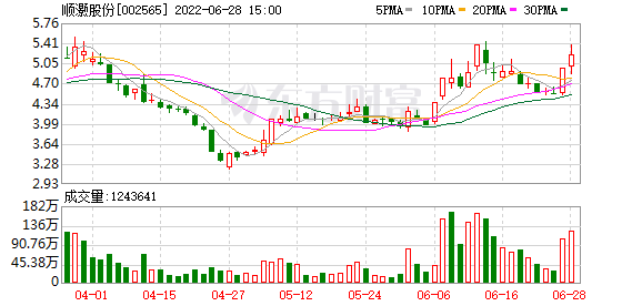 002565走势分析_顺景股份股吧