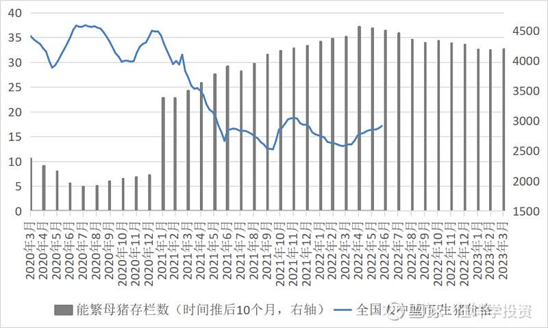 历年能繁母猪存栏走势图_最新能繁母猪存栏量数据图