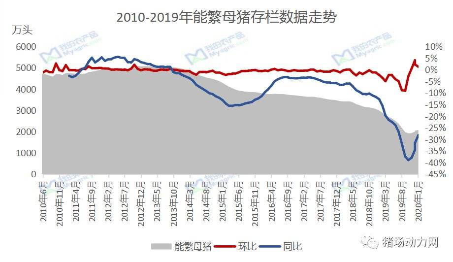 历年能繁母猪存栏走势图_最新能繁母猪存栏量数据图