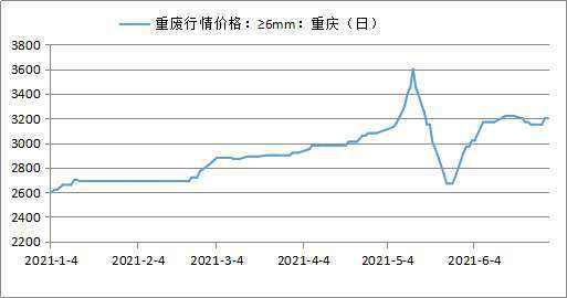 2021废钢进口价格走势_2021年废钢价格走势