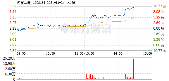 内蒙华电股票走势深度分析同花顺_内蒙华电股票今日行情