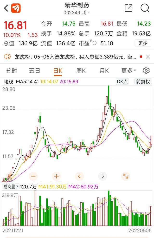 华润双鹤下周一走势预测_上海贝岭股票吧