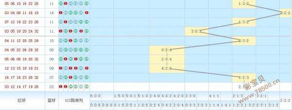 福彩双色球预测号码走势图_双色球走势图下期预测号码