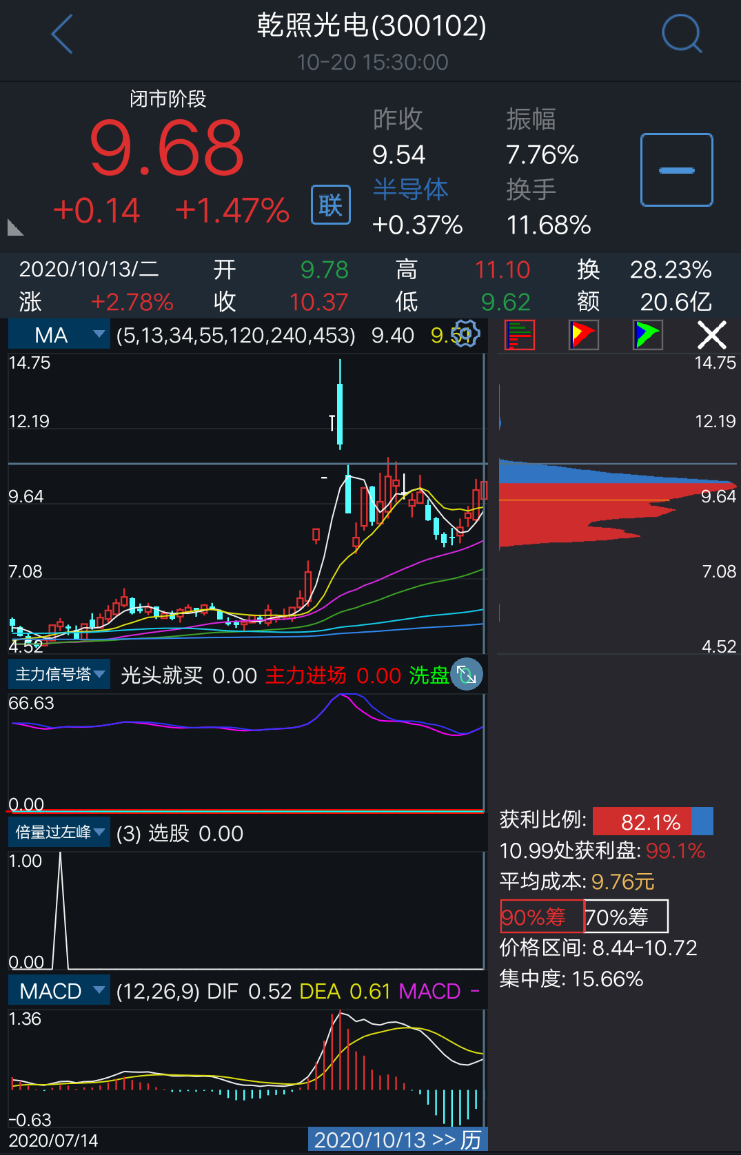 东阳光十二月二十二日走势_东阳光后续走势