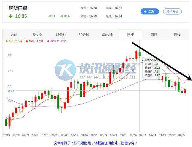 今天黄金现货白银价格走势_今日黄金及白银价格