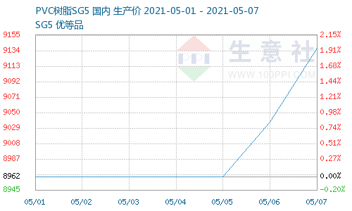 辛醇2021年价格走势_2021年脂肪醇价格走势图