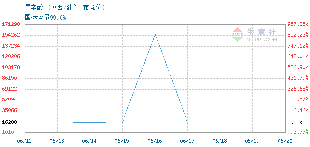 辛醇2021年价格走势_2021年脂肪醇价格走势图