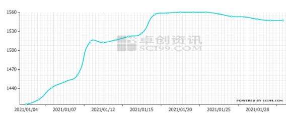 2015粮食价格走势图_今年粮食走势