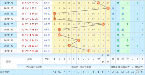 我要看大乐透号码走势图_大乐透预测号码大乐透走势图