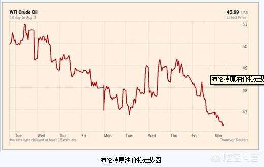 2015国际油价走势图_国际最新油价走势