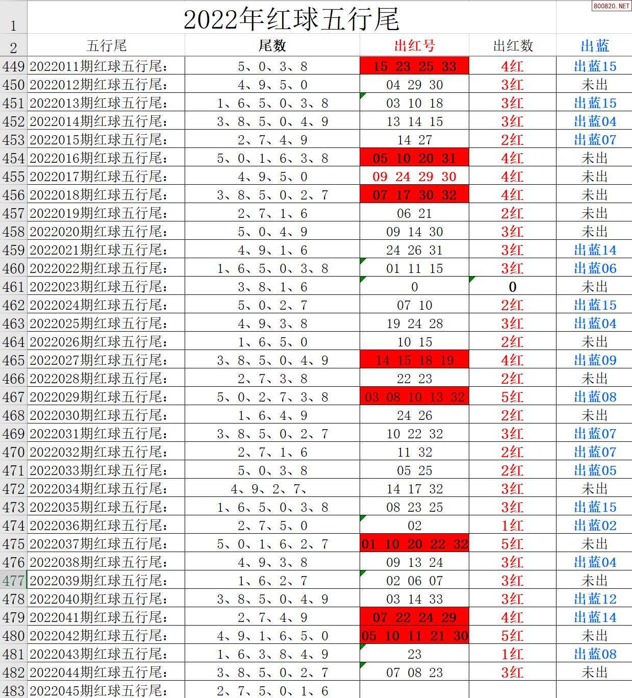 双色球22045期走势_双色球22045期走势图