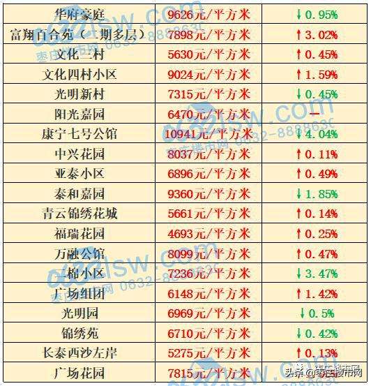 枣庄新城房价最新走势_枣庄新城在售楼盘