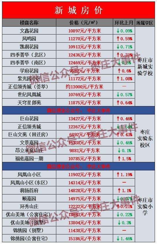 枣庄新城房价最新走势_枣庄新城在售楼盘