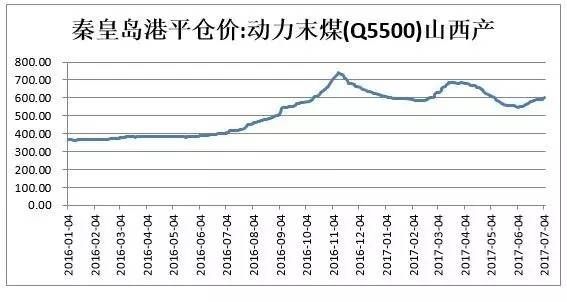 安丘11月份煤炭价格走势_煤炭价格行情