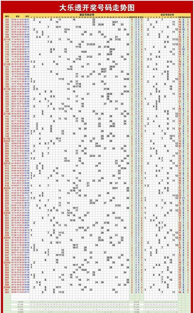 双色球走势最近120期_双色球红球120期的走势图