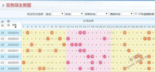 双色球走势最近120期_双色球红球120期的走势图