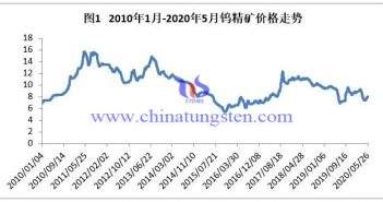 2022全年钨精矿价格走势图_2020钨矿价格走势