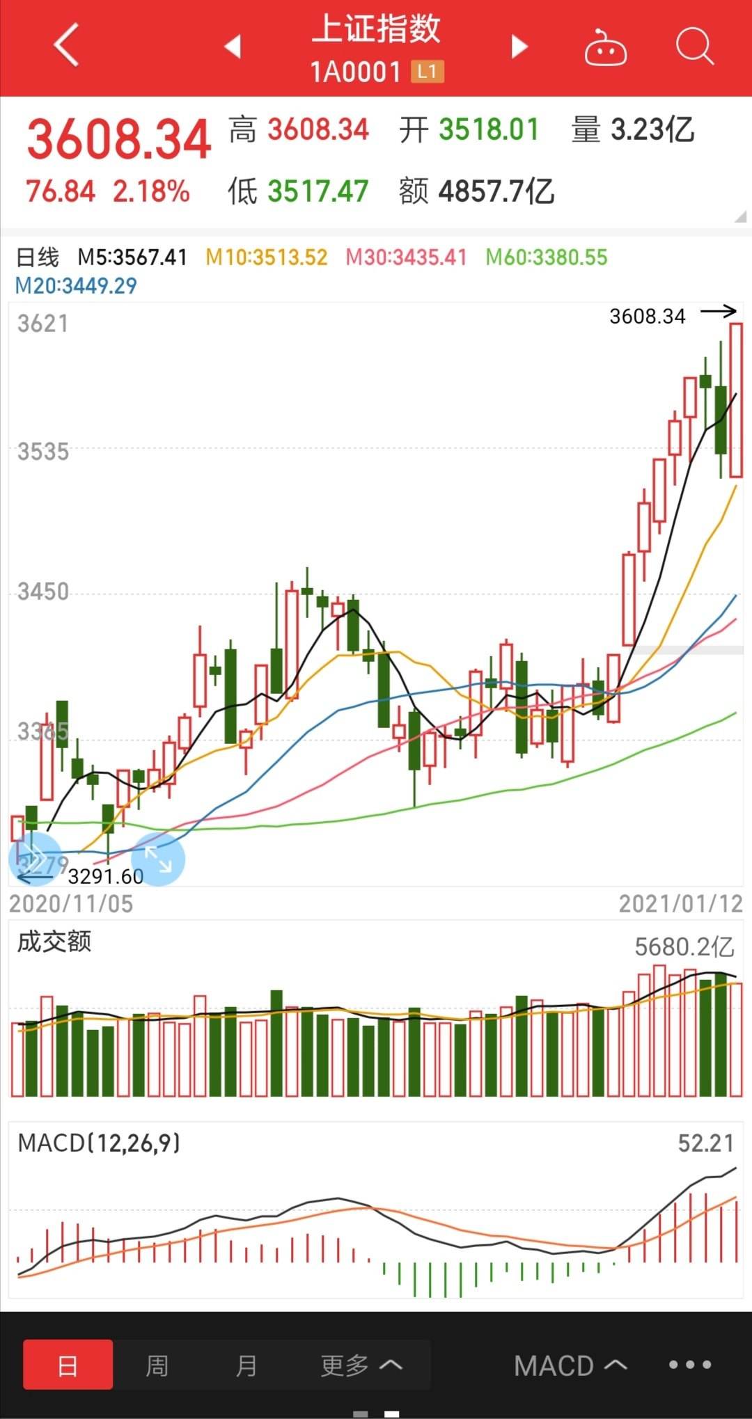 08年上证指数走势图_2009年上证指数