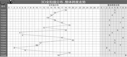 三d和值尾走势图连线走势图_三d和值尾走势图专业版