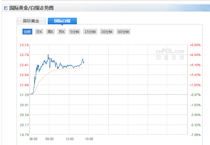 7月2日黄金白银走势分析_近期黄金白银走势最新消息