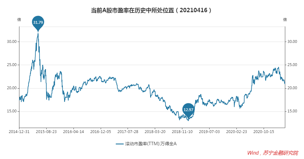 a股平均市盈率走势图在哪查_a股行业平均市盈率查询