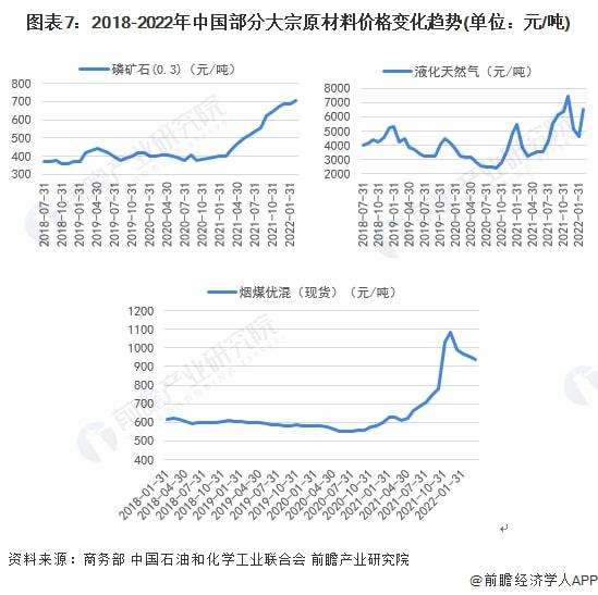 2022年3月化肥的价格走势_2021年化肥行情走势