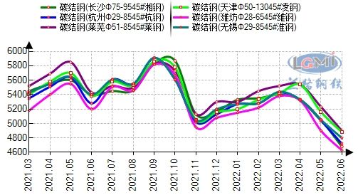 2022年钢材历年价格走势图_2020钢材价格历史走势图