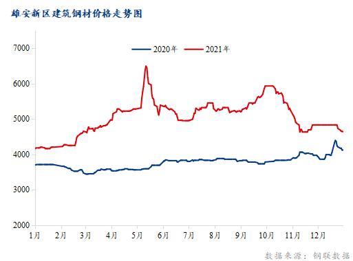 2022年钢材历年价格走势图_2020钢材价格历史走势图