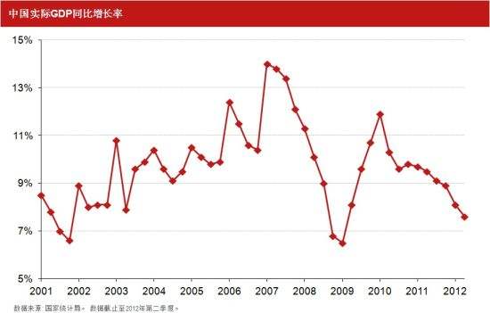 30年gdp增长率走势图_中国20年gdp增长率走势图