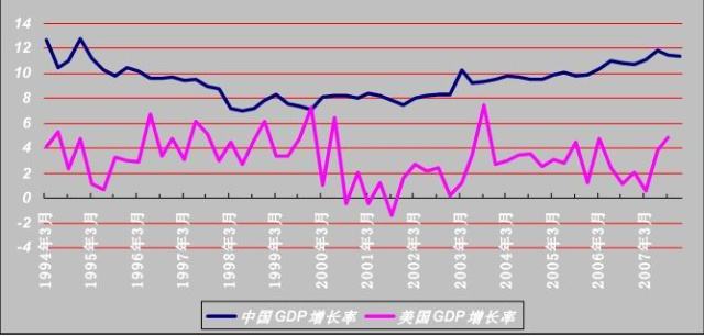 30年gdp增长率走势图_中国20年gdp增长率走势图