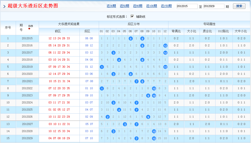 大乐透篮球奇偶比大小走势图_大乐透后区奇偶比走势图新浪