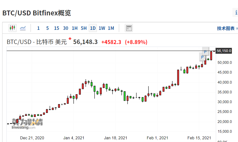 比特币的走势图和价格_比特币价格走势分析